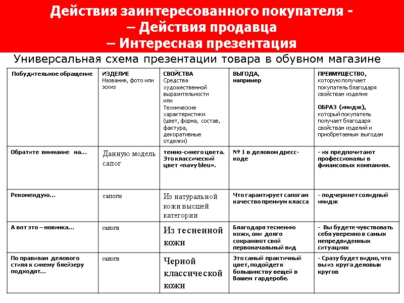 Действия заинтересованного покупателя - – Действия продавца  – Интересная презентация Универсальная схема презентации